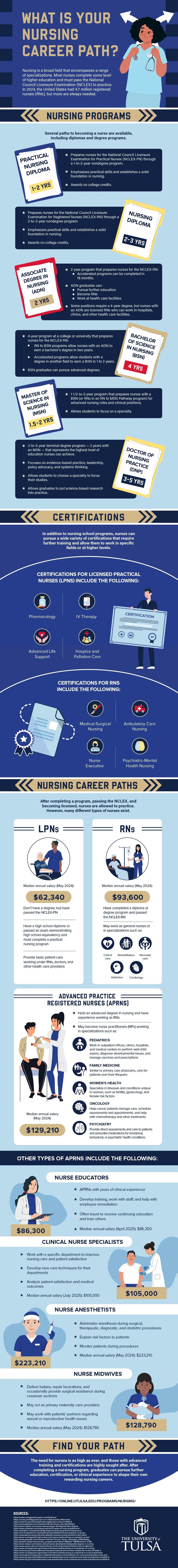 Infographic explaining a nurse’s career path.
